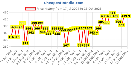ajio.com kuber industries Striped Pattern Rectangular Table Cover kuber industries Price History Graph from 17 Jul 2024 to 12 Oct 2025