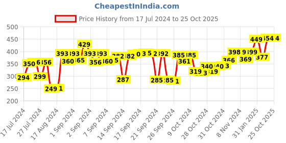 ajio.com kuber industries Striped Rectangular Door Mat 22" x 15" kuber industries Price History Graph from 17 Jul 2024 to 25 Oct 2025