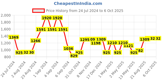 ajio.com kuber industries Striped Rectangular Pet Bed kuber industries Price History Graph from 24 Jul 2024 to 6 Oct 2025