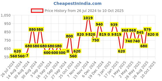 ajio.com kuber industries Striped Rectangular Pet Bed kuber industries Price History Graph from 26 Jul 2024 to 10 Oct 2025