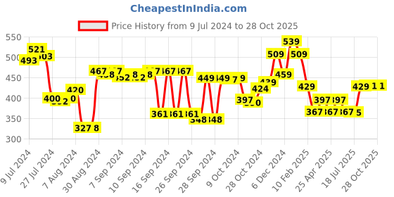 ajio.com kuber industries Striped Shower Curtain with 8 Hooks kuber industries Price History Graph from 9 Jul 2024 to 26 Oct 2025