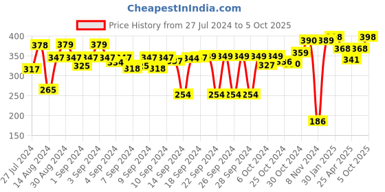 ajio.com kuber industries Test Embossed Anti-Skid Door Mat 15" x 16.6 kuber industries Price History Graph from 27 Jul 2024 to 5 Oct 2025