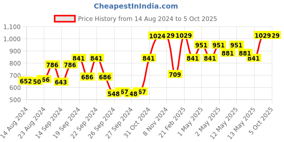 ajio.com kuber industries Textured Anti-Slip Rectangular Doormat 35" x 24" kuber industries Price History Graph from 14 Aug 2024 to 5 Oct 2025