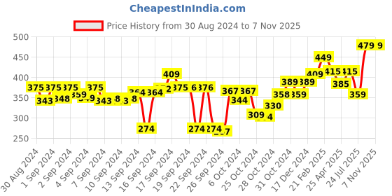ajio.com kuber industries Textured Heat-Resistant Gloves kuber industries Price History Graph from 30 Aug 2024 to 7 Nov 2025