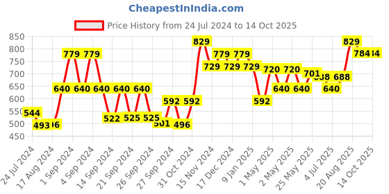 ajio.com kuber industries Textured Pet Bed Room kuber industries Price History Graph from 24 Jul 2024 to 14 Oct 2025
