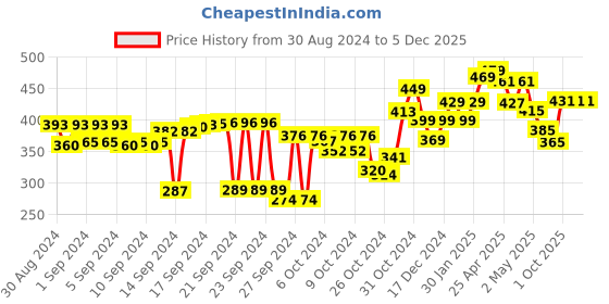 ajio.com kuber industries Textured Silicone Gloves kuber industries Price History Graph from 30 Aug 2024 to 5 Dec 2025