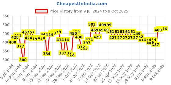 ajio.com kuber industries Towel Holder with 180 Degree Rotation kuber industries Price History Graph from 9 Jul 2024 to 9 Oct 2025