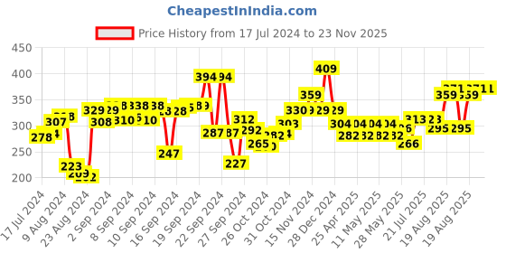 ajio.com kuber industries Transparent Dining Table Cover with Lace Border kuber industries Price History Graph from 17 Jul 2024 to 22 Nov 2025