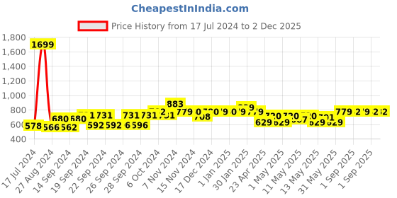 ajio.com kuber industries Transparent Foldable Laundry Basket kuber industries Price History Graph from 17 Jul 2024 to 2 Dec 2025
