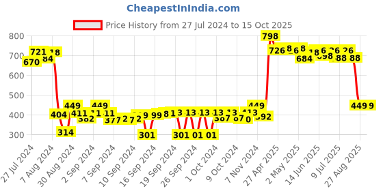 ajio.com kuber industries Transparent PVC Shower Curtain kuber industries Price History Graph from 27 Jul 2024 to 15 Oct 2025