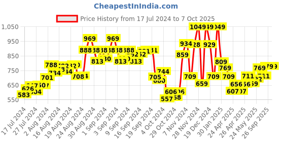 ajio.com kuber industries Travel Bag with Zip Closure kuber industries Price History Graph from 17 Jul 2024 to 7 Oct 2025