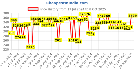 ajio.com kuber industries Typographic Print Foldable Laundry Bag kuber industries Price History Graph from 17 Jul 2024 to 8 Oct 2025