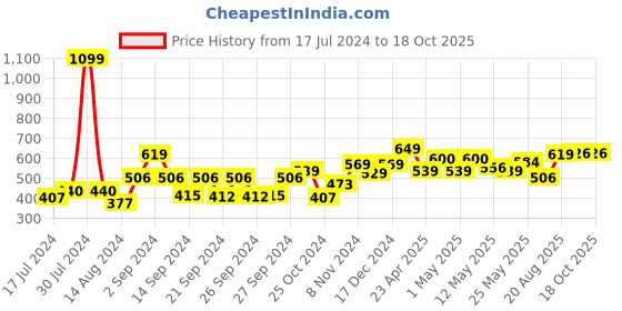 ajio.com kuber industries Typographic Print Plastic Straw Water Bottle kuber industries Price History Graph from 17 Jul 2024 to 18 Oct 2025