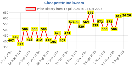 ajio.com kuber industries Typographic Print Straw Water Bottle kuber industries Price History Graph from 17 Jul 2024 to 24 Oct 2025