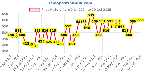 ajio.com kuber industries Typographic Print Tiffen Box kuber industries Price History Graph from 9 Jul 2024 to 10 Oct 2025