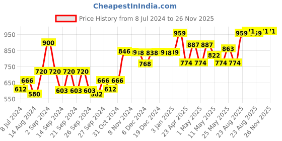 ajio.com kuber industries Typographic Print Water Bottle with Sipper kuber industries Price History Graph from 8 Jul 2024 to 25 Nov 2025
