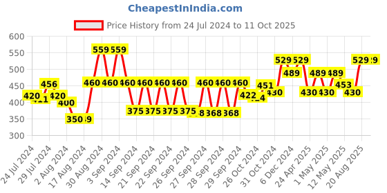 ajio.com kuber industries Under Bed Foldable Organizer kuber industries Price History Graph from 24 Jul 2024 to 10 Oct 2025
