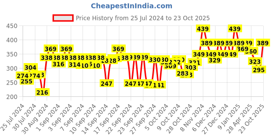 ajio.com kuber industries Under Bed Foldable Storage Bag kuber industries Price History Graph from 25 Jul 2024 to 23 Oct 2025