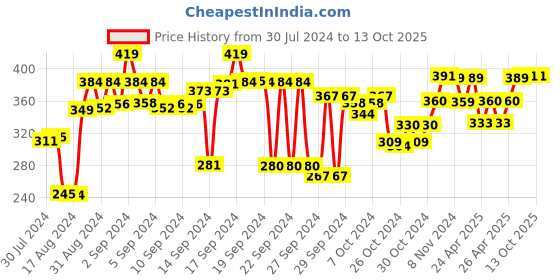 ajio.com kuber industries Under Bed Foldable Storage Bag kuber industries Price History Graph from 30 Jul 2024 to 13 Oct 2025