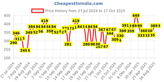 ajio.com kuber industries Underbed Clothes Blankets Storage Bag kuber industries Price History Graph from 27 Jul 2024 to 15 Oct 2025