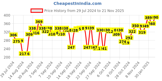 ajio.com kuber industries Underbed Storage Organiser with Handles kuber industries Price History Graph from 29 Jul 2024 to 21 Nov 2025