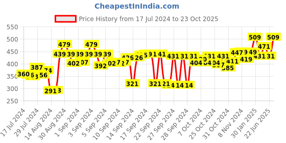 ajio.com kuber industries Wall Hanging Make-Up Storage Organiser kuber industries Price History Graph from 17 Jul 2024 to 23 Oct 2025