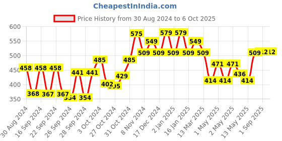 ajio.com kuber industries Water Drop Base Table Lamp kuber industries Price History Graph from 30 Aug 2024 to 6 Oct 2025