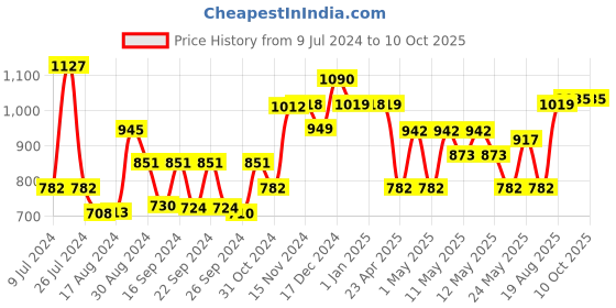 ajio.com kuber industries Waterproof Double Mattress Protector kuber industries Price History Graph from 9 Jul 2024 to 10 Oct 2025