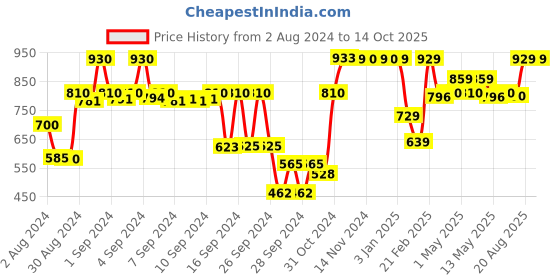 ajio.com kuber industries Wooden Bangle Box kuber industries Price History Graph from 2 Aug 2024 to 14 Oct 2025