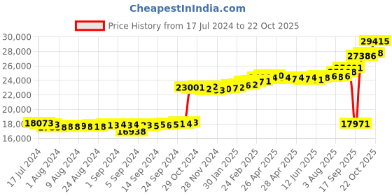 ajio.com kuberbox 14K White Gold Stone-Studded Rectangular Cufflinks kuberbox Price History Graph from 17 Jul 2024 to 22 Oct 2025