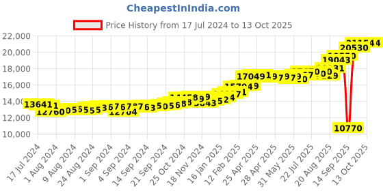 ajio.com kuberbox 14K Yellow Gold Alphabet K Cufflinks kuberbox Price History Graph from 17 Jul 2024 to 13 Oct 2025