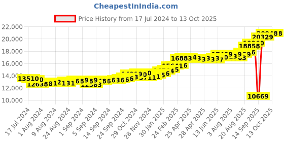 ajio.com kuberbox 14K Yellow Gold Alphabet P Cufflinks kuberbox Price History Graph from 17 Jul 2024 to 13 Oct 2025