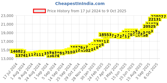 ajio.com kuberbox 14K Yellow Gold Alphabet U Cufflinks kuberbox Price History Graph from 17 Jul 2024 to 8 Oct 2025
