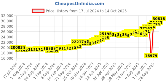 ajio.com kuberbox 14K Yellow Gold Diamond Clover Letter S Cufflinks kuberbox Price History Graph from 17 Jul 2024 to 14 Oct 2025