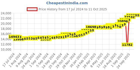 ajio.com kuberbox 14K Yellow Gold Letter A Customized Cufflinks kuberbox Price History Graph from 17 Jul 2024 to 11 Oct 2025