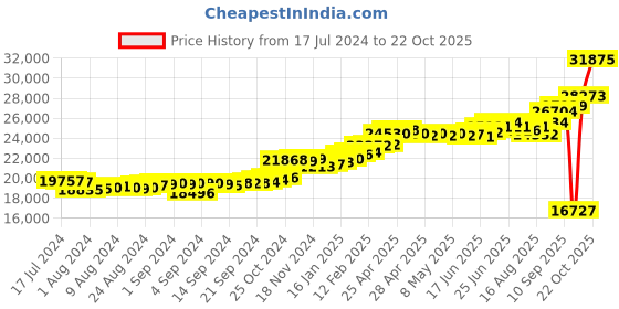 ajio.com kuberbox 14K Yellow Gold Stone-Studded Clover Letter M Cufflinks kuberbox Price History Graph from 17 Jul 2024 to 22 Oct 2025
