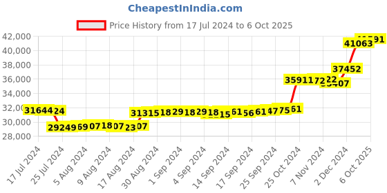 ajio.com kuberbox 14K Yellow Gold Stone-Studded Cufflinks kuberbox Price History Graph from 17 Jul 2024 to 6 Oct 2025