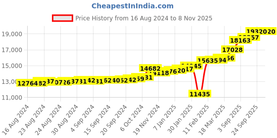 ajio.com KuberBox 18K Yellow Gold Diamond Radical Ring kuberbox Price History Graph from 16 Aug 2024 to 7 Nov 2025