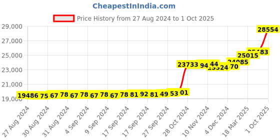 ajio.com kuberbox Aalamb J Shaped Rose Gold Diamond Stud Earrings kuberbox Price History Graph from 27 Aug 2024 to 1 Oct 2025
