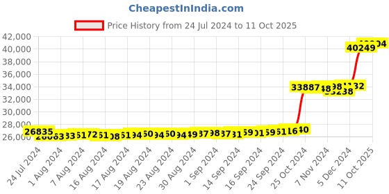 ajio.com kuberbox Agni Stud Earrings kuberbox Price History Graph from 24 Jul 2024 to 11 Oct 2025