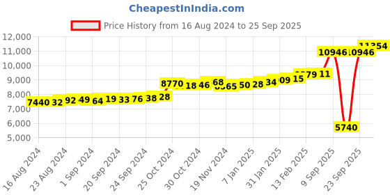 ajio.com kuberbox Almighty Jesus Pendant kuberbox Price History Graph from 16 Aug 2024 to 25 Sep 2025