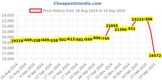ajio.com kuberbox Anvayin Yellow Gold Diamond Stud Earrings kuberbox Price History Graph from 19 Aug 2024 to 19 Sep 2025