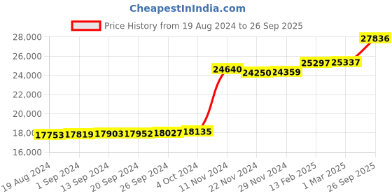 ajio.com kuberbox Austen Peace Pendant kuberbox Price History Graph from 19 Aug 2024 to 26 Sep 2025