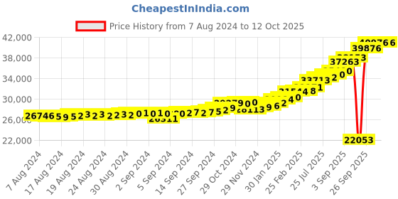ajio.com kuberbox Avdata Yellow Gold Pearl-Drop Hoop Earrings kuberbox Price History Graph from 7 Aug 2024 to 12 Oct 2025