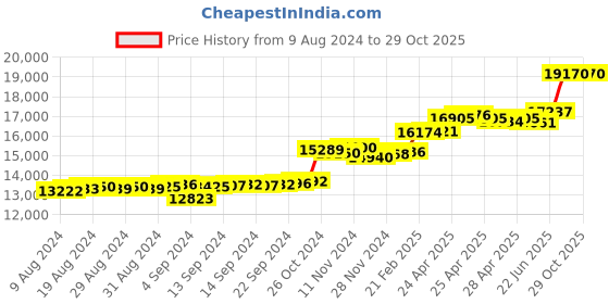 ajio.com kuberbox Azira Yellow Gold Diamond Stud Earrings kuberbox Price History Graph from 9 Aug 2024 to 28 Oct 2025