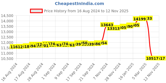 ajio.com kuberbox Bezel 4 Cent Yellow Gold Diamond Stud Earrings kuberbox Price History Graph from 16 Aug 2024 to 10 Nov 2025