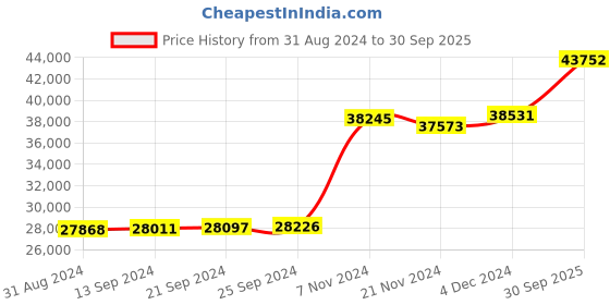 ajio.com kuberbox Bezel Love Stud Womens Earrings kuberbox Price History Graph from 31 Aug 2024 to 30 Sep 2025