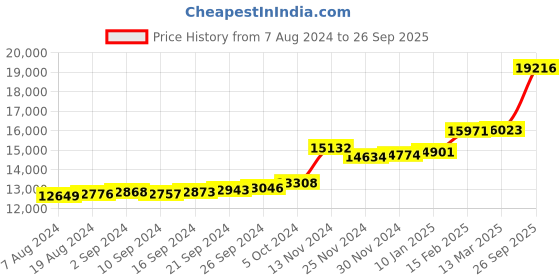ajio.com kuberbox Caia Fin Pendant kuberbox Price History Graph from 7 Aug 2024 to 26 Sep 2025