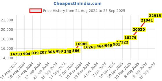 ajio.com kuberbox Cheeky Heart Stud Earrings kuberbox Price History Graph from 24 Aug 2024 to 25 Sep 2025