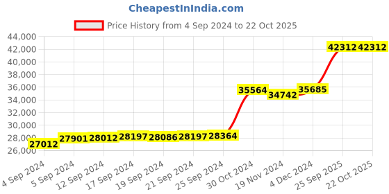 ajio.com kuberbox Circulo Yellow Gold Diamond Pendant kuberbox Price History Graph from 4 Sep 2024 to 21 Oct 2025